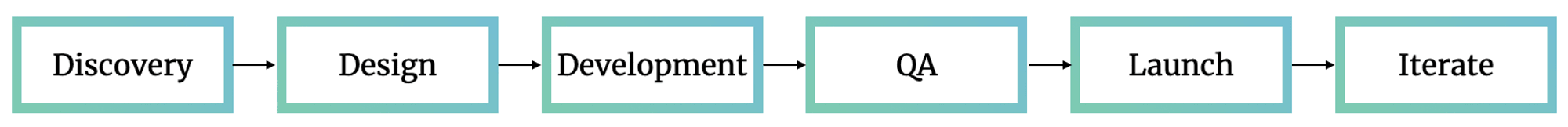 Discovery -> Design -> Development -> QA -> Launch -> Iterate