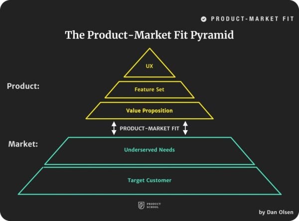 The Product-Market Fit Pyramid by Dan Olsen