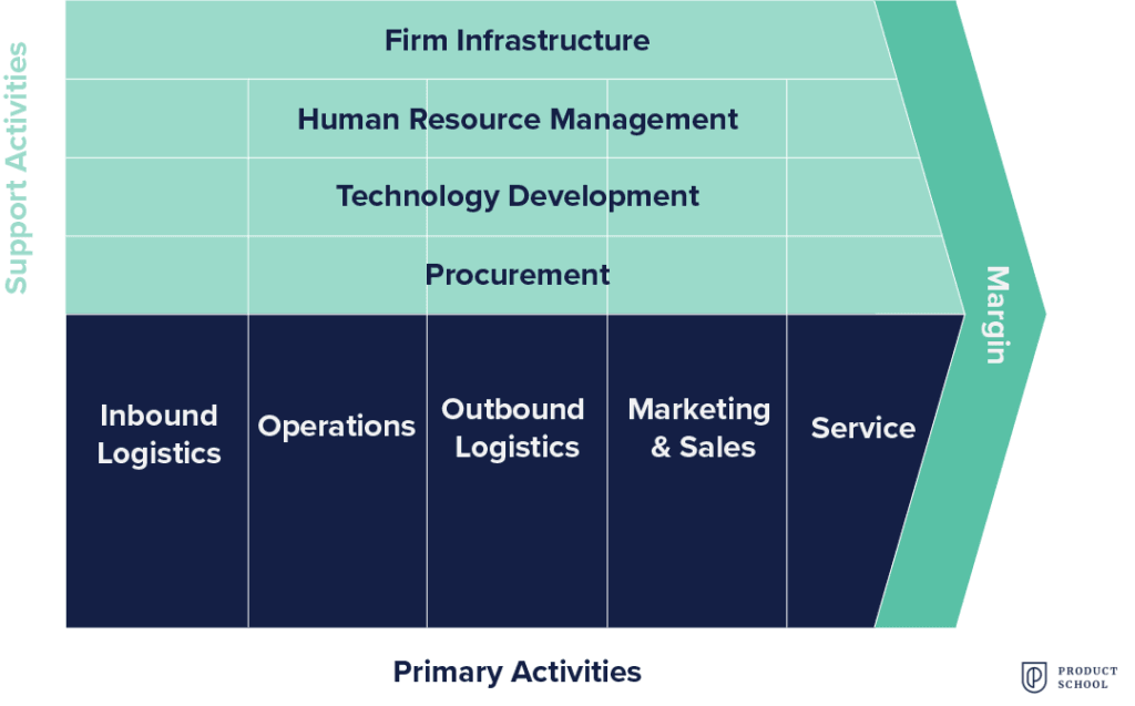 Visualization of Porter's Value Chain