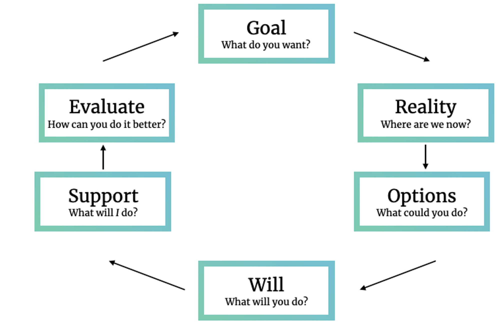GROW framework with two more steps
