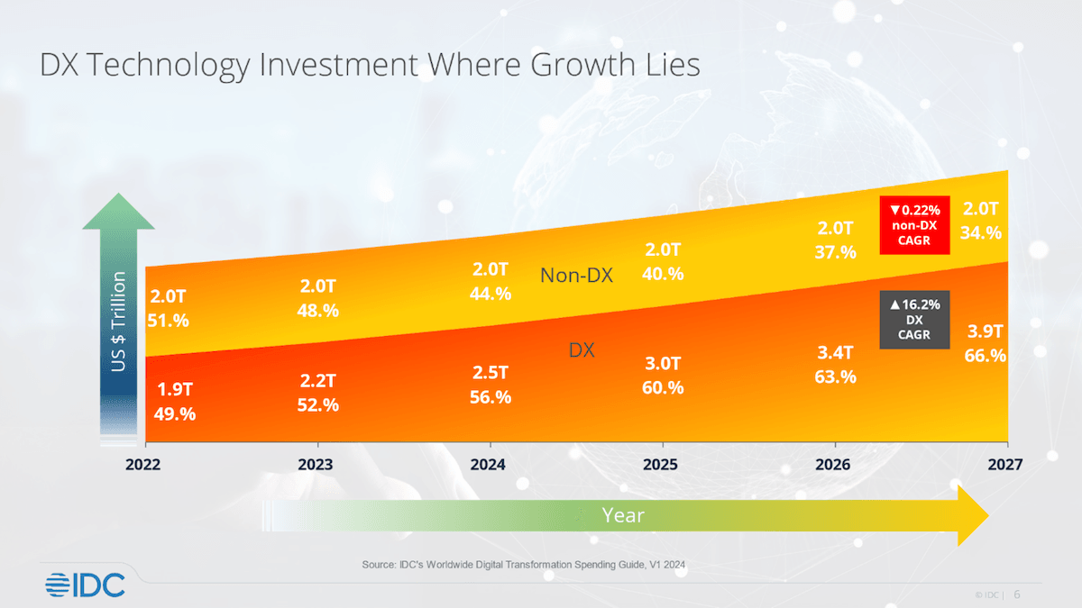 IDC Worldwide Spending on Digital Transformation