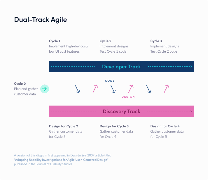 Dual Track Agile