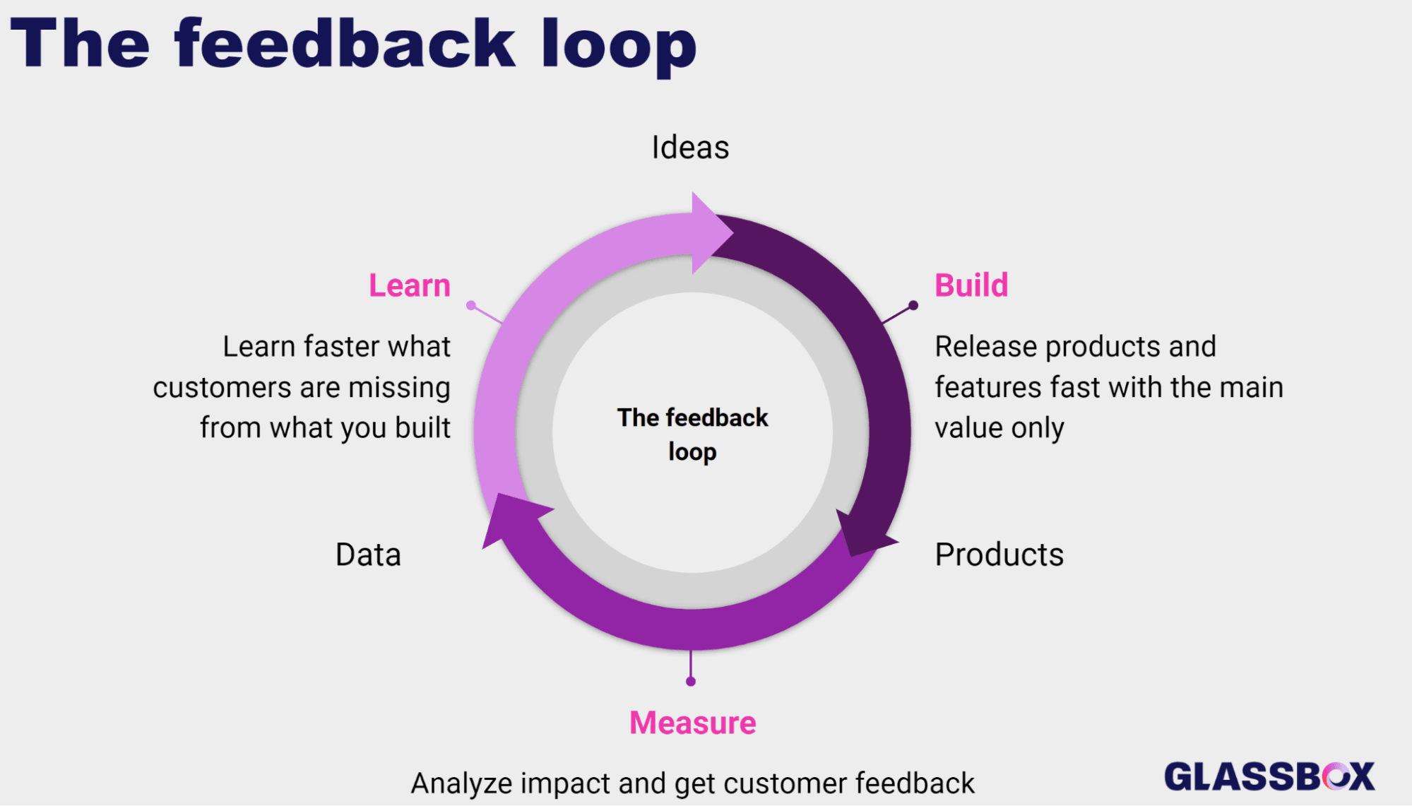 Blog image: Feedback loop - Glassbox